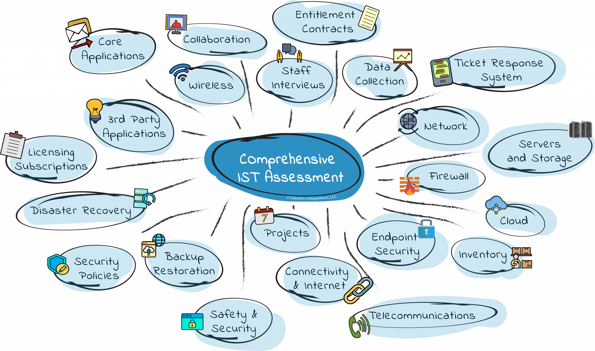 Comprehensive IST Assessment DataServ